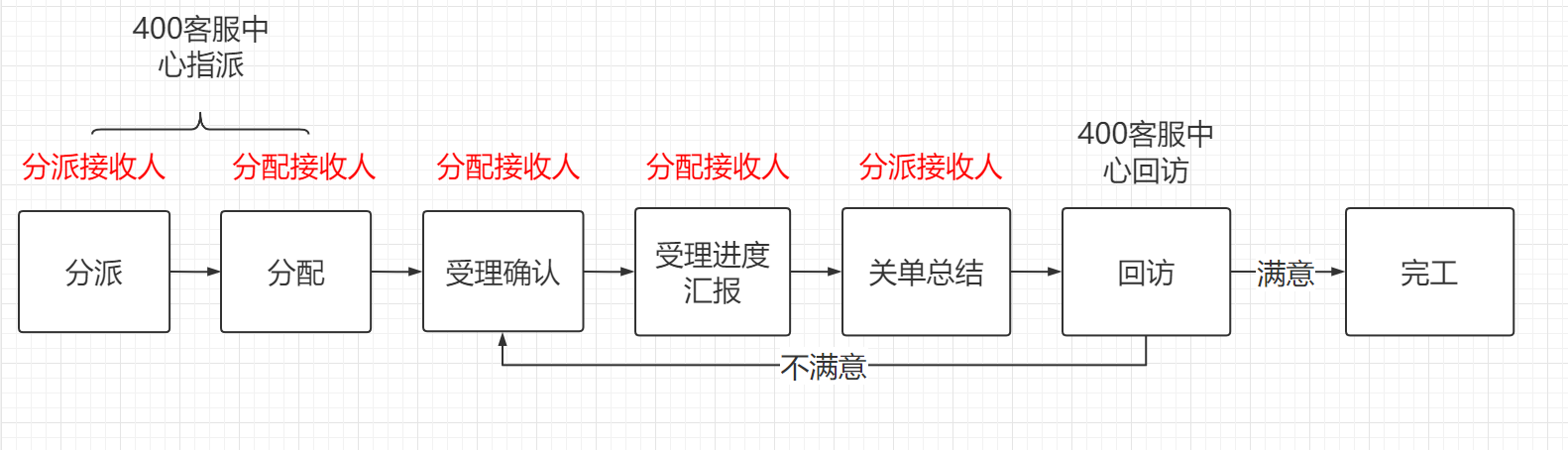 项目投诉工单处理流程图
